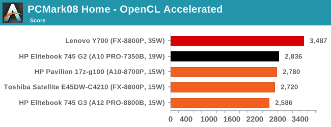 PCMark08 Home - OpenCL Accelerated